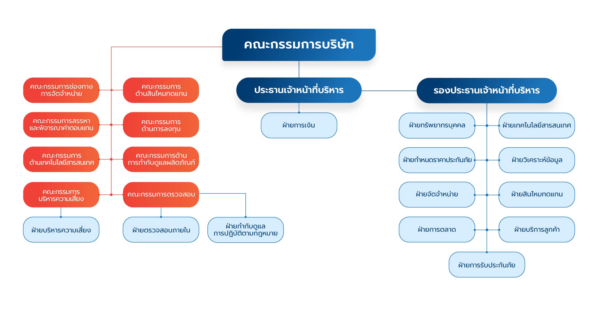 โครงสร้างองค์กร รู้ใจประกันภัย