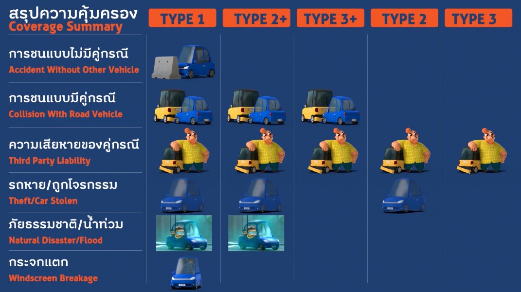 ประกันภัยรถยนต์ ชั้นไหนคุ้มครองอะไรบ้าง