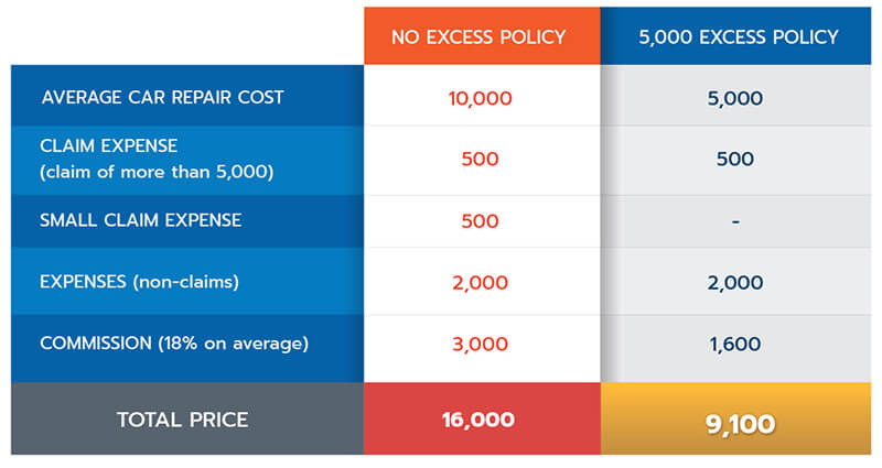 Explore how important excess insurance with Roojai