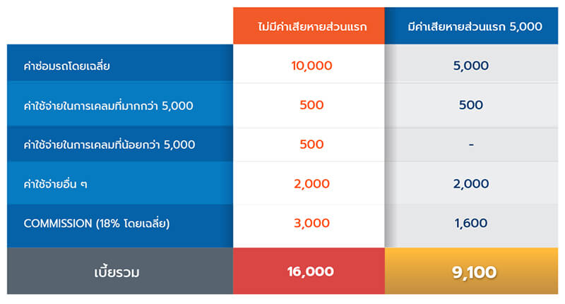 ค่าเสียหายส่วนแรกของประกันรถยนต์ (2) | Roojai.com