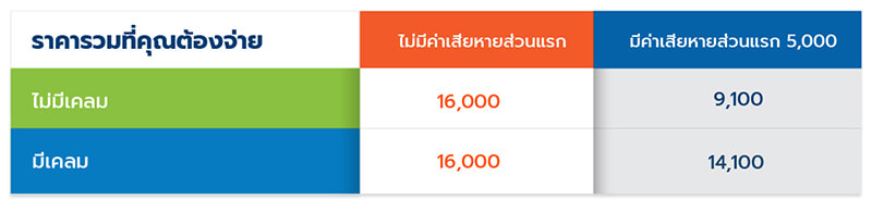 ค่าเสียหายส่วนแรกของประกันรถยนต์ (3) | Roojai.com