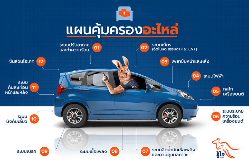 ประกันอะไหล่รถยนต์ คุ้มครองระบบเกียร์รถยนต์ | รู้ใจ