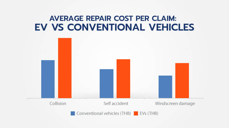 Average repair costs per claim: EV vs ICE | Roojai Insurance