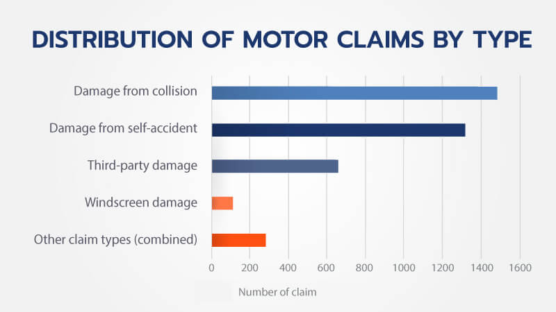 Damage from collision makes up to 38% of all claims made by non-Thai policyholders | Roojai Insurance
