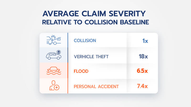 Less frequent claims can result up to 18x more than collision claims | Roojai Insurance