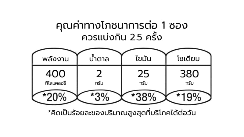 ตัวอย่างฉลากโภชนาการ GDA พร้อมสรุปเข้าใจง่าย | รู้ใจประกันภัย