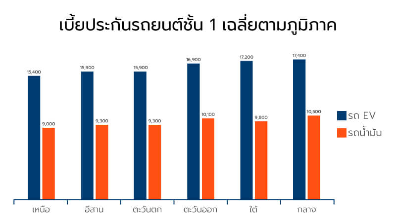 ราคาเบี้ยประกันรถยนต์ชั้น 1 เฉลี่ยตามภูมิภาค | รู้ใจ ประกันภัย