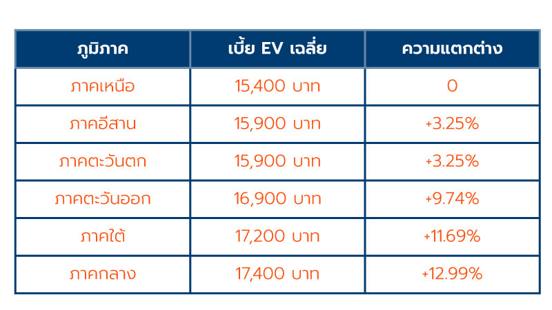 ตารางเปรียบเทียบเบี้ยประกันรถยนต์ไฟฟ้าชั้น 1 เฉลี่ยตามภูมิภาค